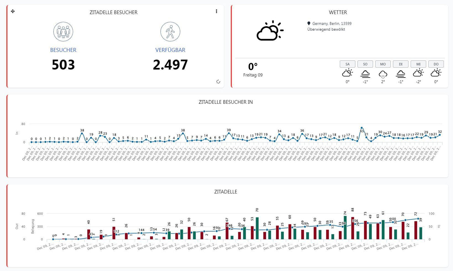 Personenzählersystem Xovis PC2SE inkl. Vemcount Cloudservice