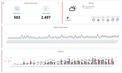 Personenzählersystem Xovis PC2SE inkl. Vemcount Cloudservice